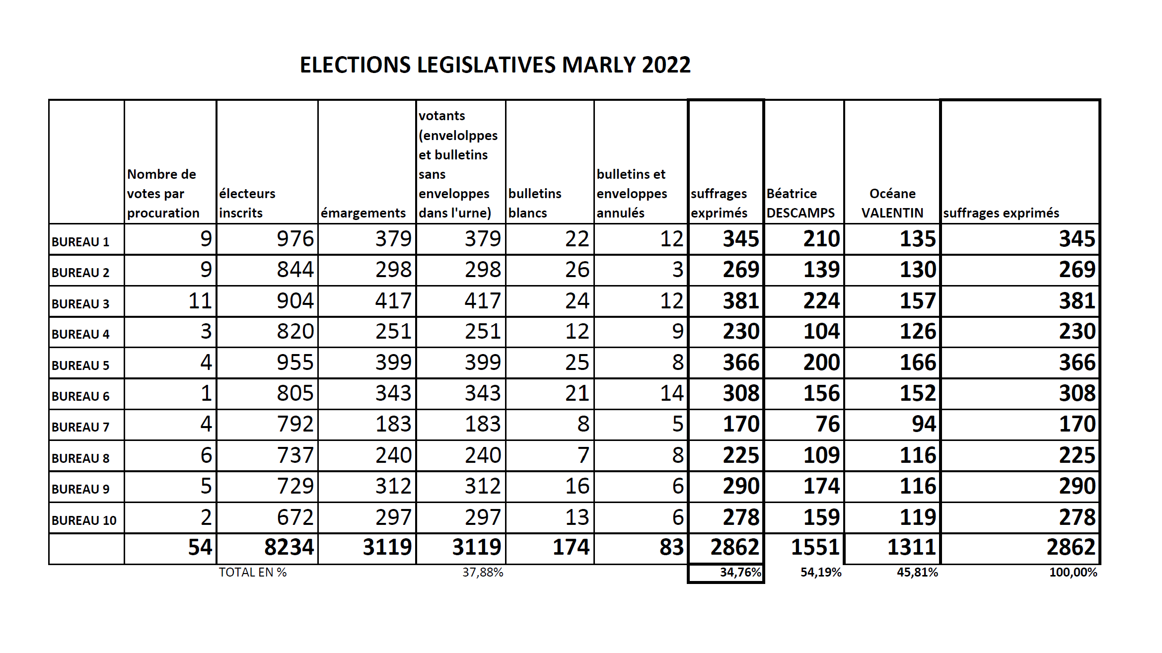 Résultat du 2e tour des législatives à Marly