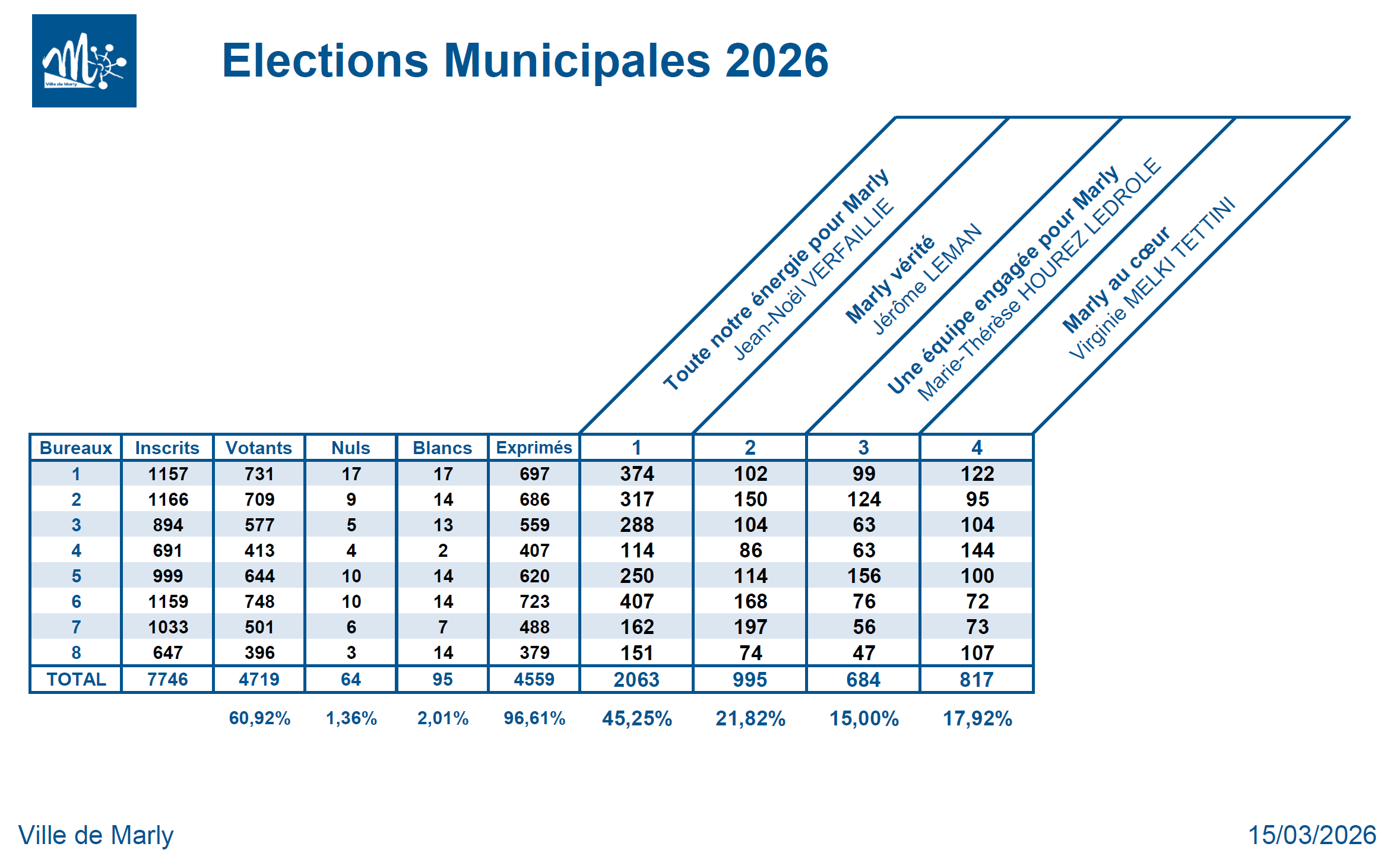 Résultats élections municipales 2026